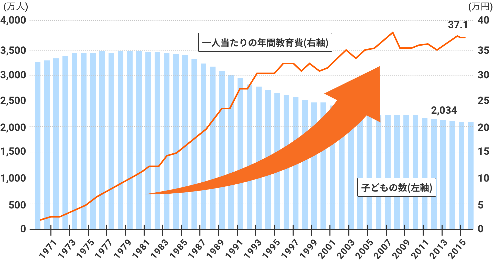 家計の中で切り詰められた支出割合の推移（棒グラフ）