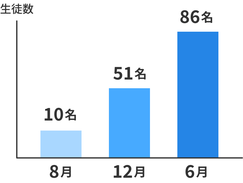 グラフ