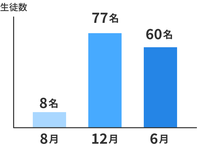 グラフ